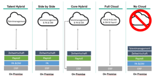 Integration von SuccessFactors an SAP HCM