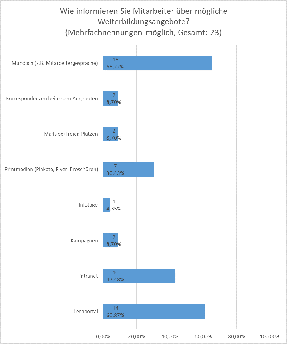 Anforderungsanalyse SAP LSO: Auswahl von Weiterbildungsmaßnahmen