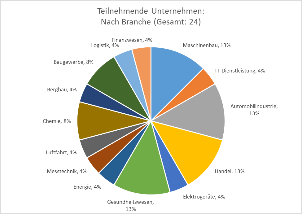 Anforderungsanalyse SAP LSO - Teilnehmende Unternehmen nach Branche