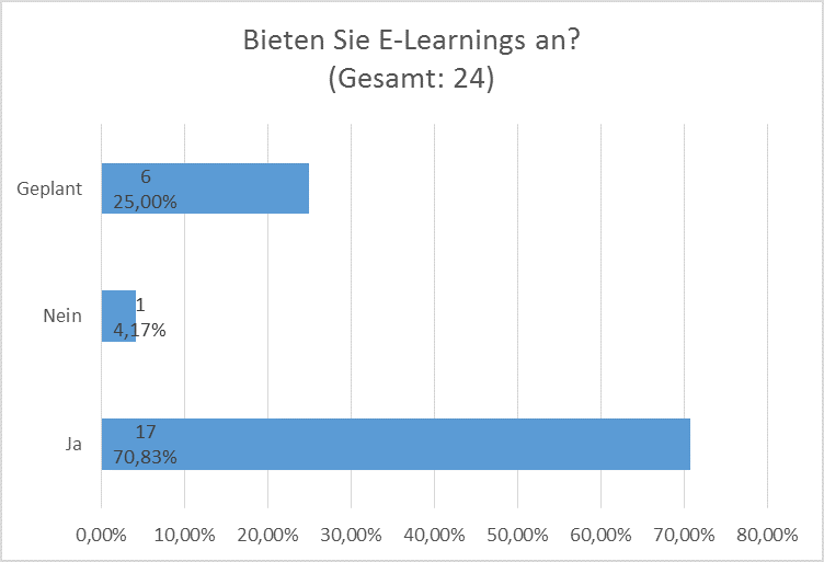 Anforderungsanalyse SAP LSO - Angebot von E-Learnings