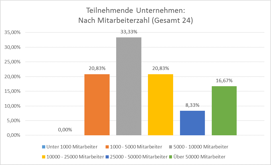 Anforderungsanalyse SAP LSO - Teilnehmende Unternehmen nach Mitarbeiterzahl