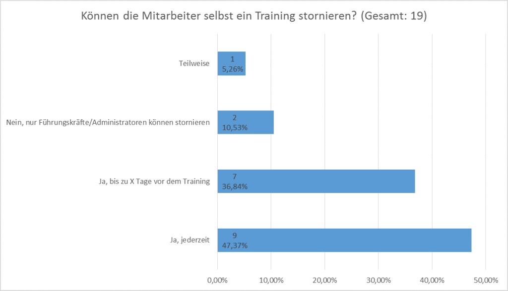 Anforderungsanalyse SAP LSO - Stornierung