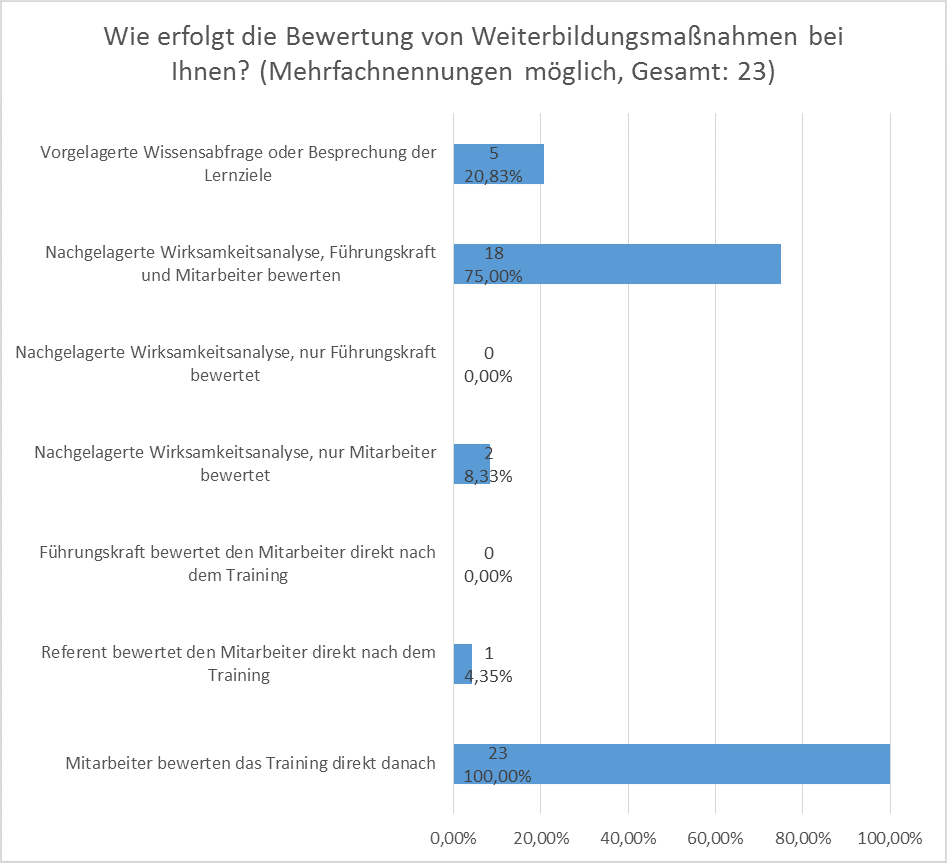 Anforderungsanalyse SAP LSO: Bewertung