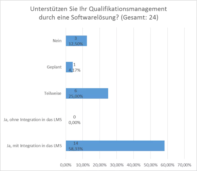 Anforderungsanalyse SAP LSO: Qualifikationsmanagement