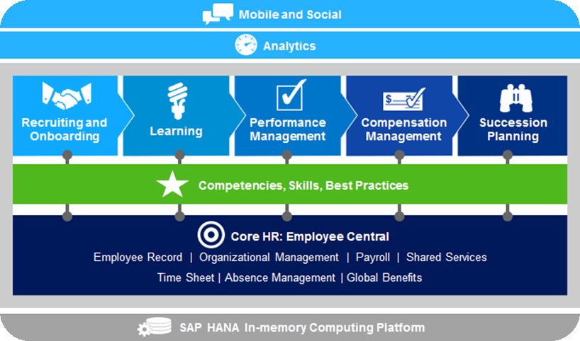 SuccessFactors