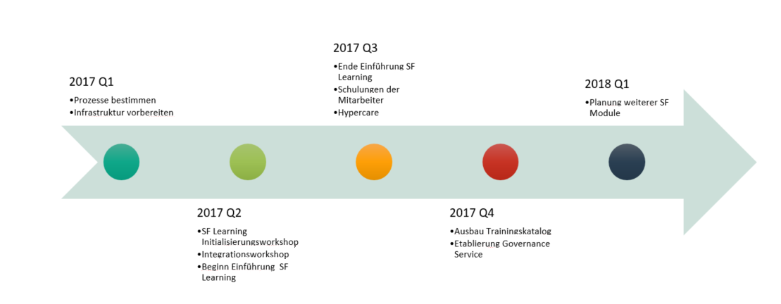Roadmap SuccessFactors Einführung