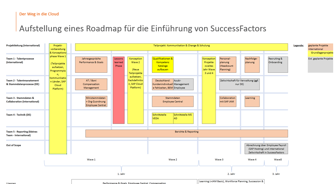 Strategieworkshop SuccessFactors - SuccessFactors Roadmap