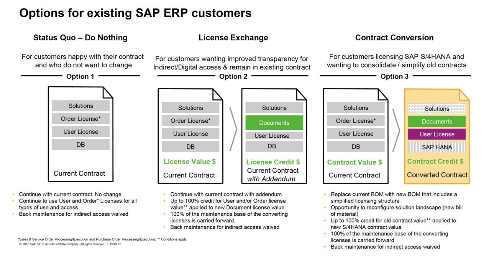 Lizenzumwandlung SAP für SAP S_4HANA
