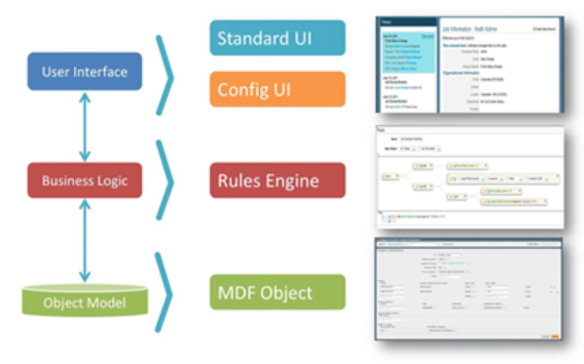 Meta Data Framework